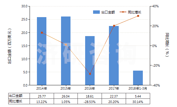 2014-2018年3月中國其他油漆及清漆、加工皮革用的水性顏料(HS32100000)出口總額及增速統(tǒng)計